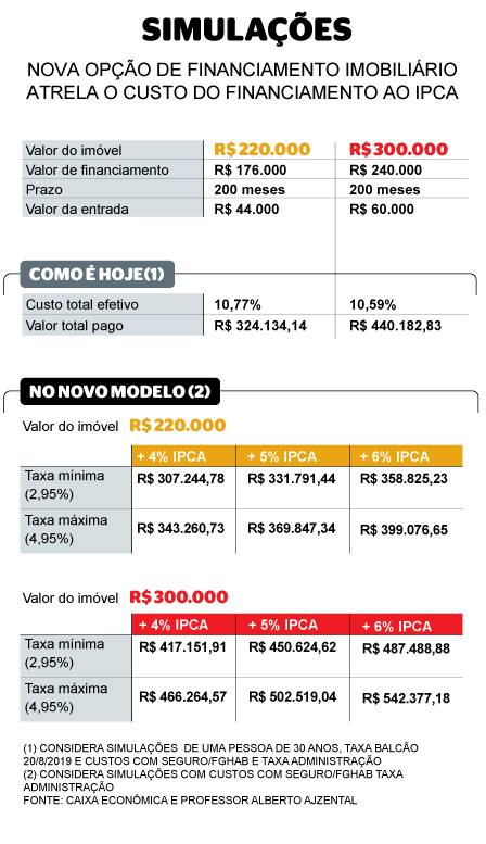 Tabela da mudança do financiamento imobiliário atrelado ao IPCA